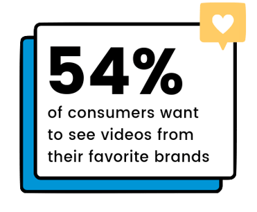 54% of consumers want to see videos from their favorite brands.
