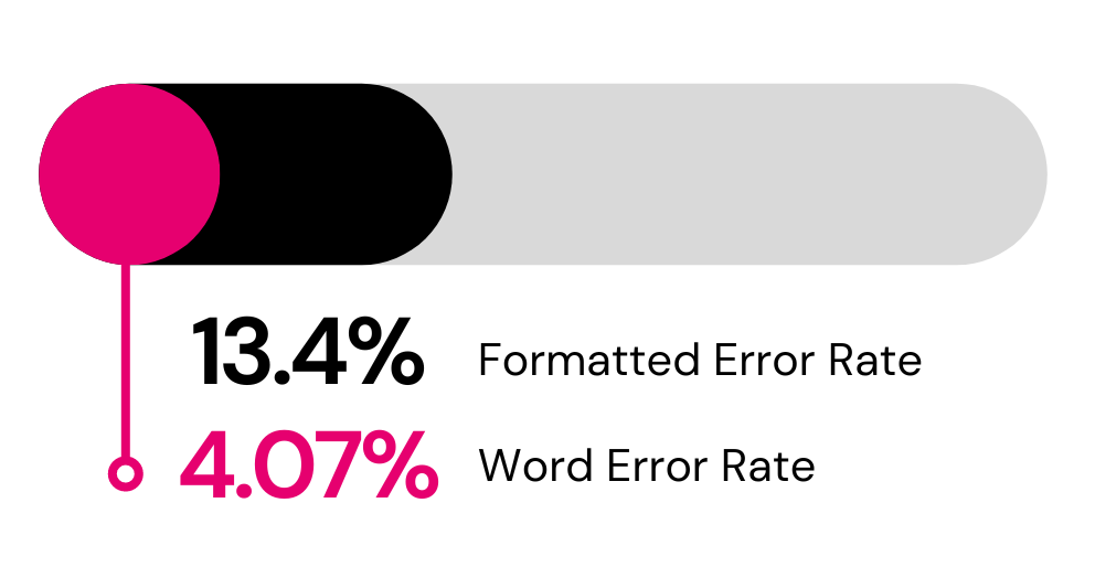 Bar graph depicting a 4.07% word error rate and 13.4% formatted error rate.