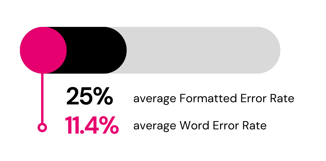 25% average Formatted Error Rate, 11.4% average Word Error Rate